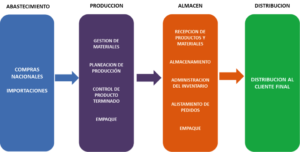 Información Logística